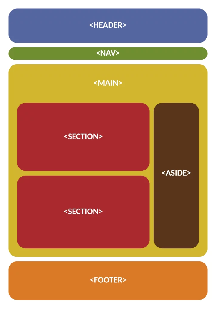 Rappresentazione schematica dei principali tag HTML5 per la struttura di un sito web.