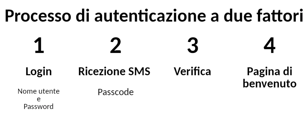 Infografica che mostra il processo di autenticazione a due fattori: 1. Login con nome utente e password, 2. Ricezione di un passcode via SMS, 3. Verifica del codice, 4. Accesso alla pagina di benvenuto.