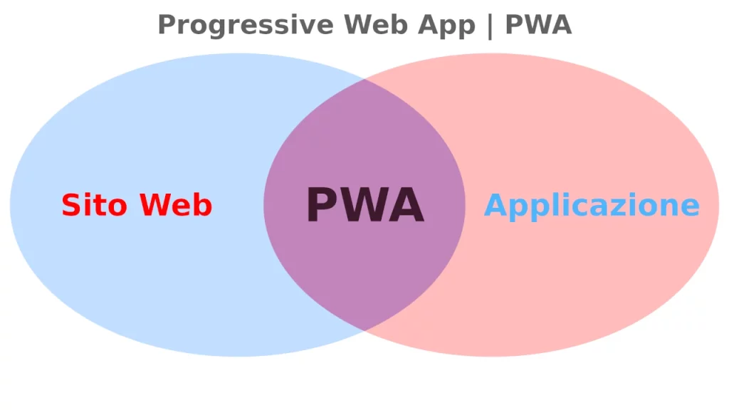 Diagramma che illustra l'intersezione tra Sito Web, PWA e Applicazione, mostrando come la PWA combini elementi di entrambi.