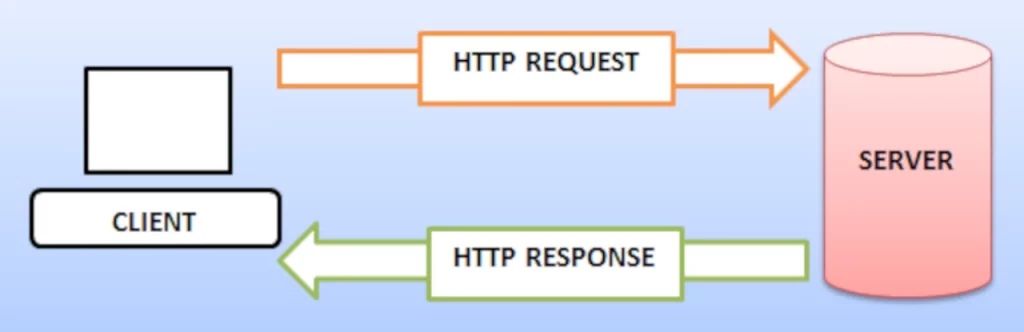 Diagramma che mostra l'interazione tra client e server in un'API REST. Il client invia una richiesta HTTP al server, che risponde con una risposta HTTP.