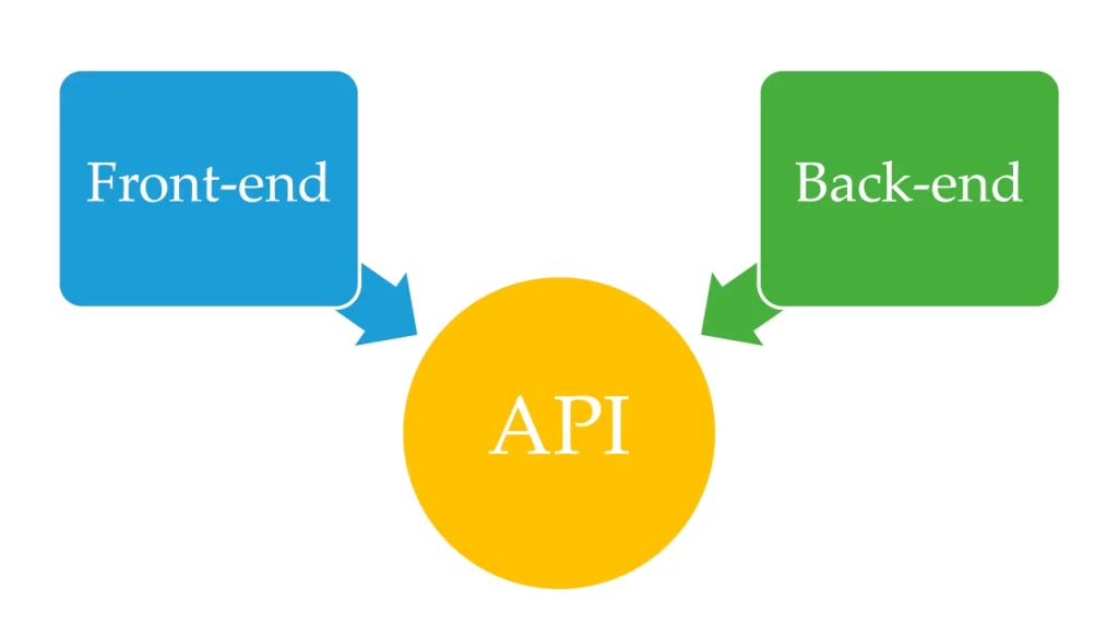 Diagramma che illustra l'interazione tra front-end e back-end attraverso le API in un servizio web RESTful.